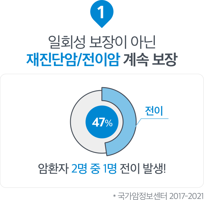 일회성 보장이 아닌 재진단암/전이암 계속보장. 암환자 2명 중 1명 전이 발생! (비교 그래프) 