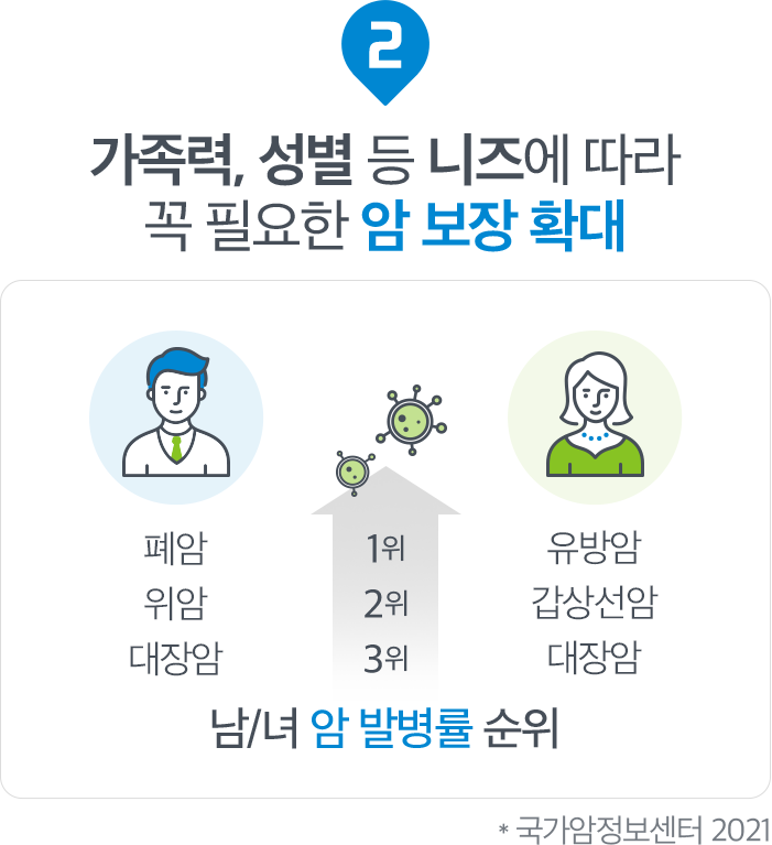 가족력, 성별 등 니즈에 따라 꼭 필요한 암 보장 확대. 남/녀 암 발병률 순위 (각 성별 암 발병률 그래프)