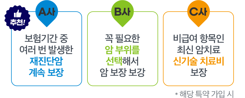 A,B,C사 비교. A사 추천! 보험기간 중 여러 번 발생한 재진담암 계속 보장. B사 꼭 필요한 암 부위를 선택해서 암 보장 보강. C사 비급여 항목인 최신 암치료 신기술 치료비 보장